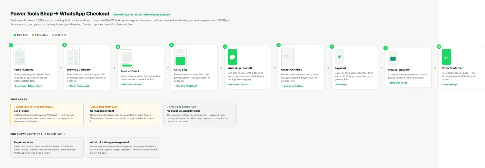 Nine step purchase flow from home to order confirmed